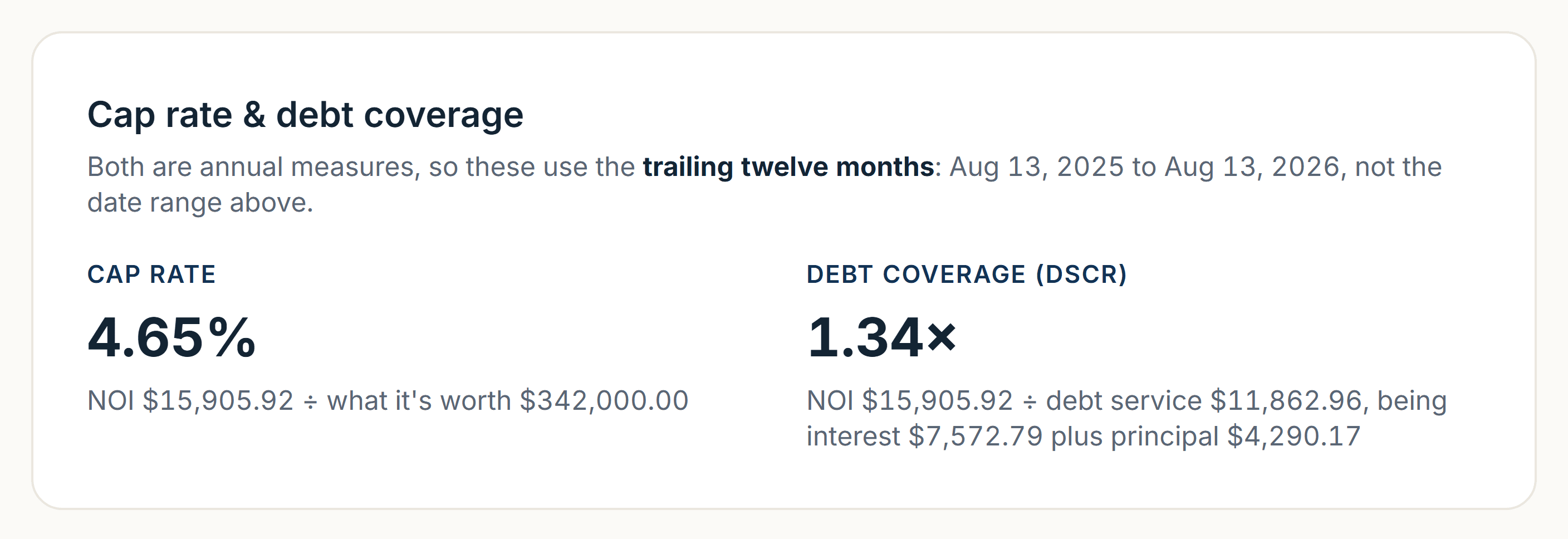 A card headed Cap rate and debt coverage, noting that both are annual measures worked out over the trailing twelve months rather than the range above. A cap rate of 4.65% and a debt coverage ratio of 1.34 times, each printed over the arithmetic it came from: net operating income divided by what the property is worth, and net operating income divided by debt service, with that debt service split into its interest and principal.