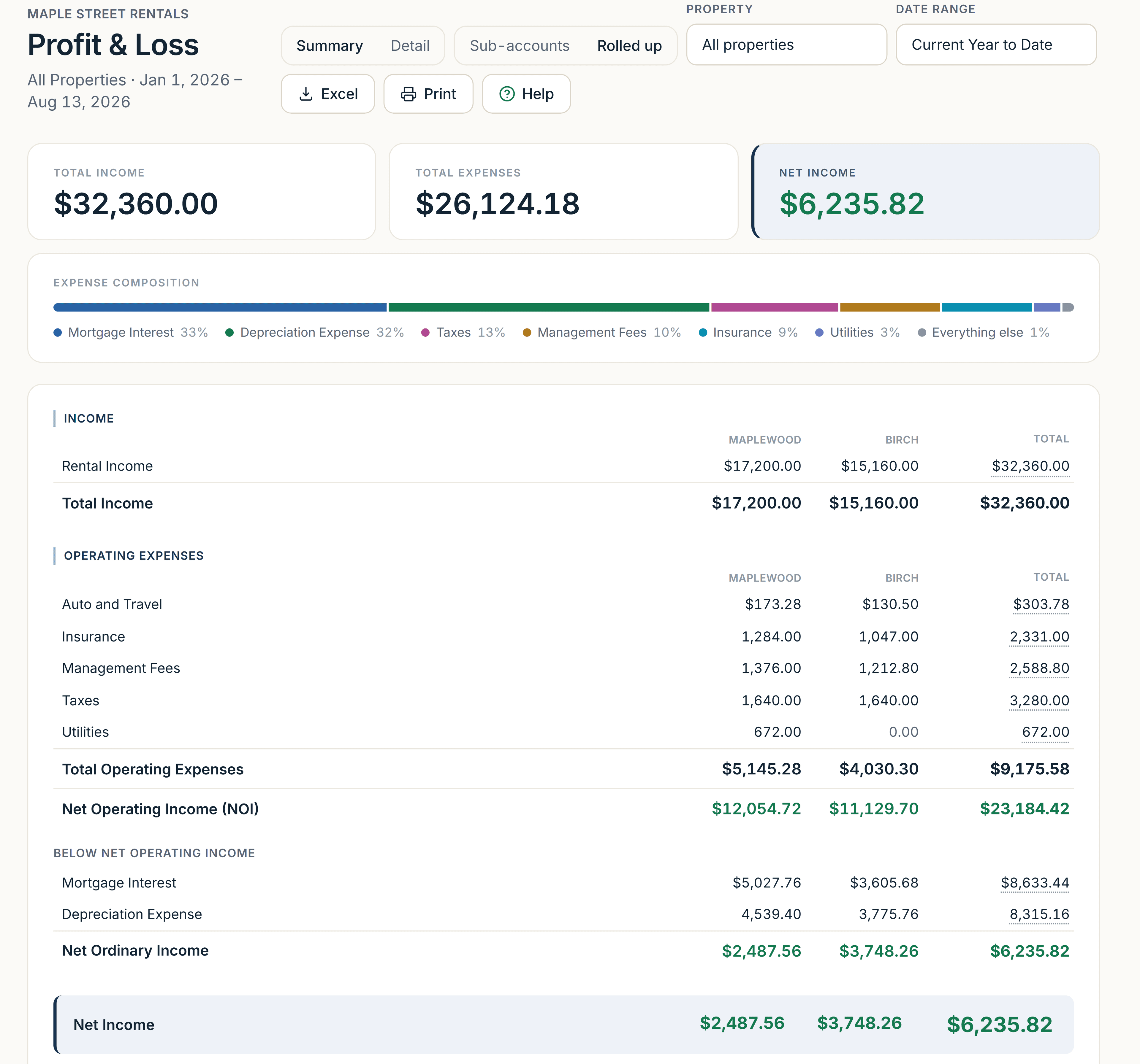 A rental book’s profit and loss for the year to date, with a column for each property beside a total: rent, then the operating costs against it, then net operating income for every property, and below that mortgage interest and depreciation bringing each one down to net income.